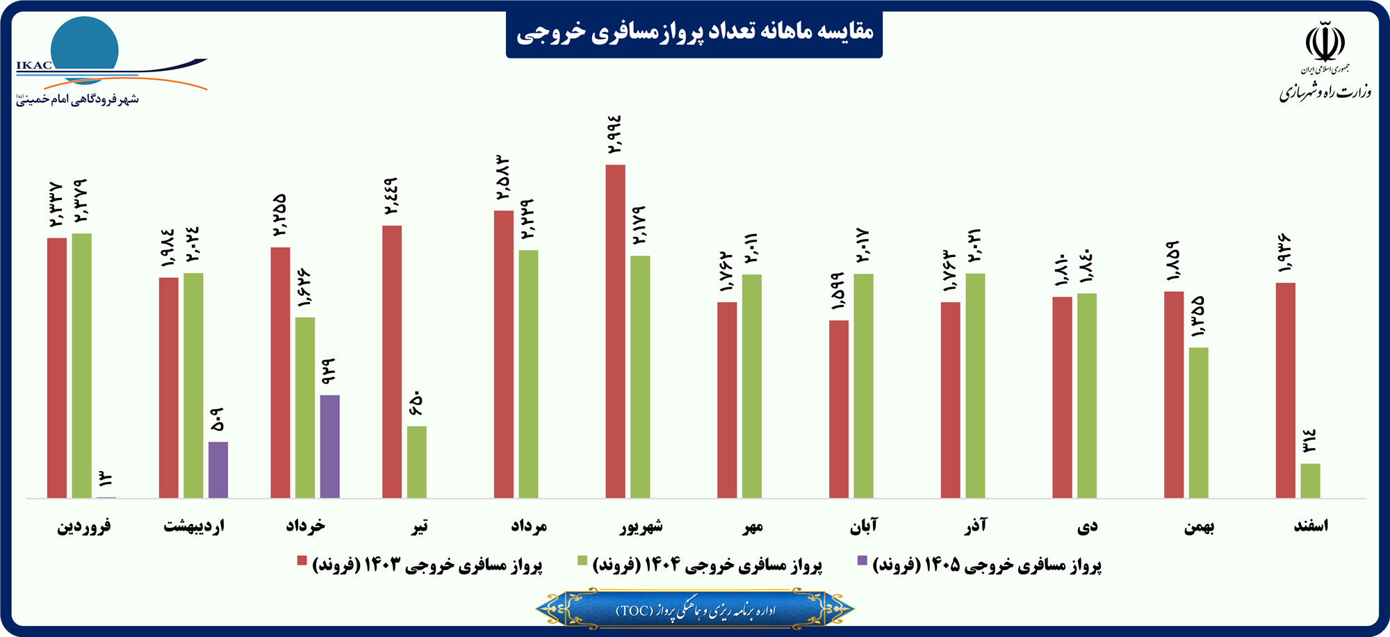 مقایسه ماهانه تعداد پروازمسافری خروجی.png